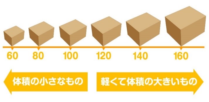 箱の豆知識-一般的な段ボールのサイズとサイズに合わせた荷物の容量
